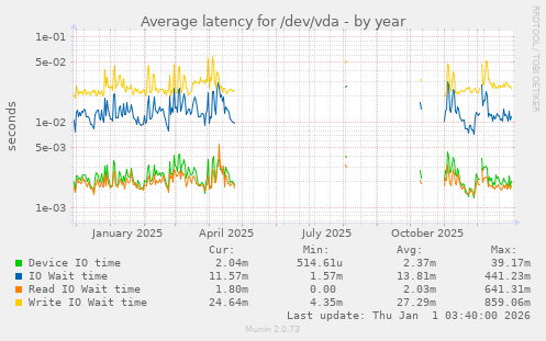 Average latency for /dev/vda