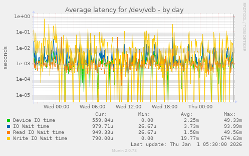 Average latency for /dev/vdb