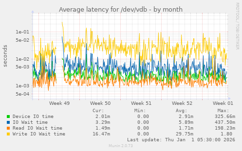 Average latency for /dev/vdb