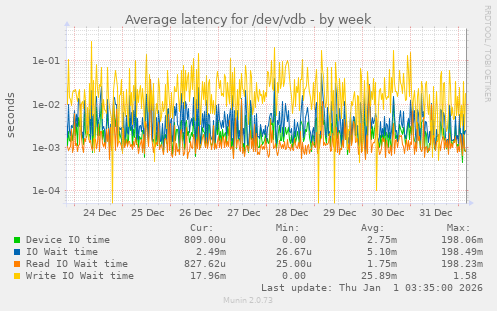 Average latency for /dev/vdb