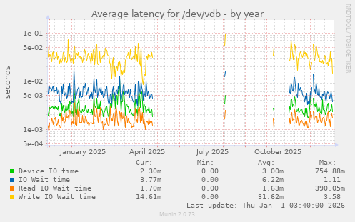 Average latency for /dev/vdb