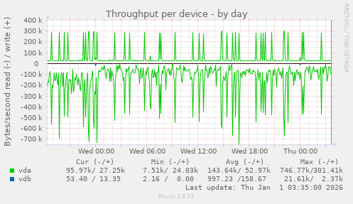 Throughput per device