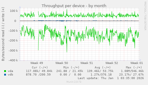 Throughput per device