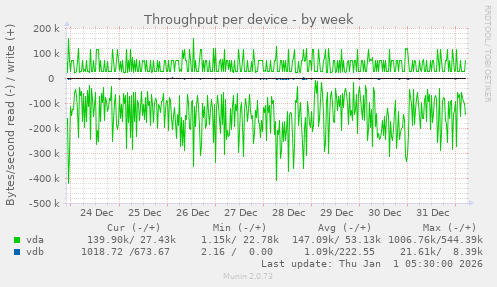 Throughput per device