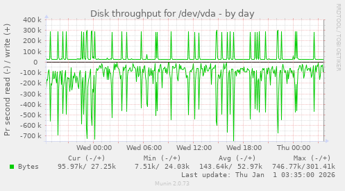 Disk throughput for /dev/vda