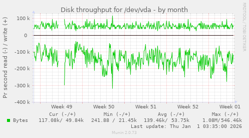 Disk throughput for /dev/vda