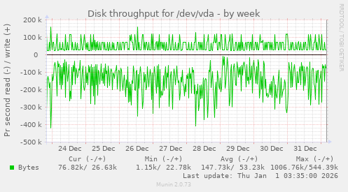 Disk throughput for /dev/vda