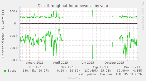 Disk throughput for /dev/vda