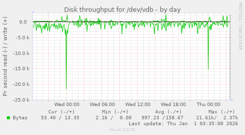 Disk throughput for /dev/vdb