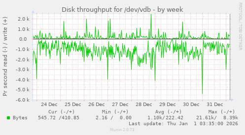 Disk throughput for /dev/vdb