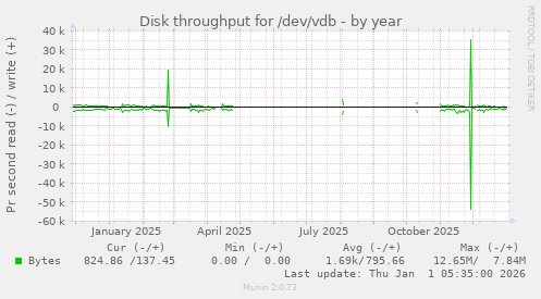 Disk throughput for /dev/vdb