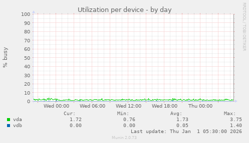 Utilization per device