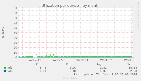 Utilization per device