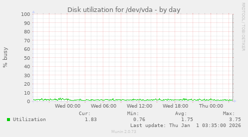 Disk utilization for /dev/vda