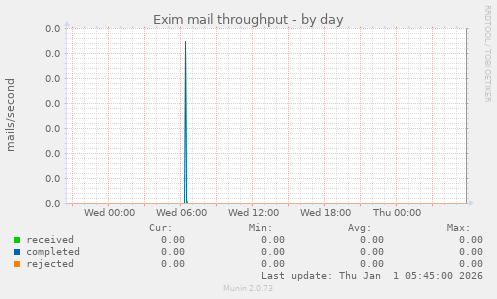 Exim mail throughput