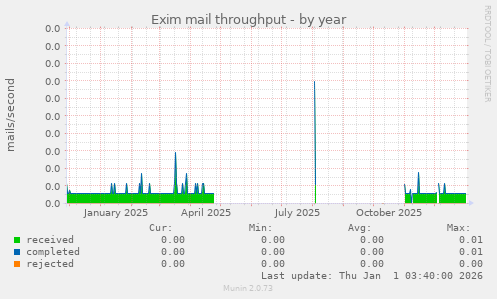 Exim mail throughput