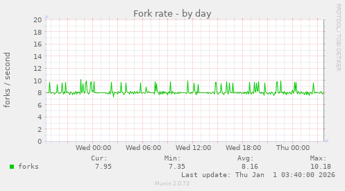 Fork rate
