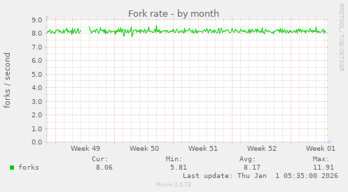 Fork rate
