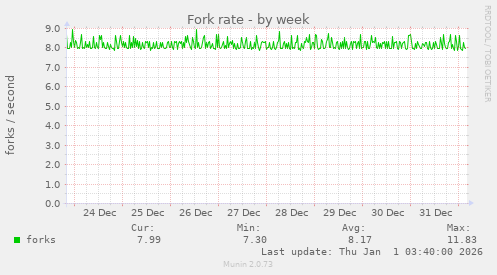 Fork rate
