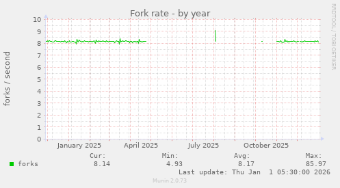 Fork rate