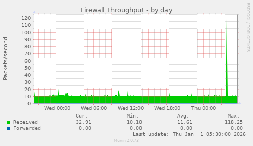Firewall Throughput