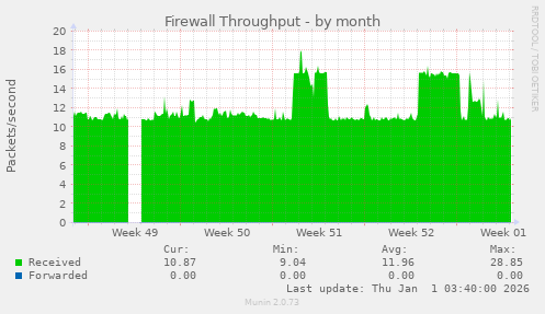 Firewall Throughput