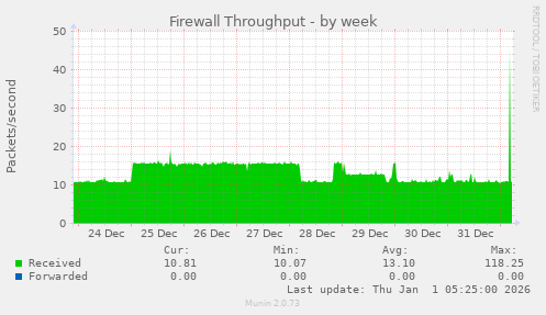 Firewall Throughput
