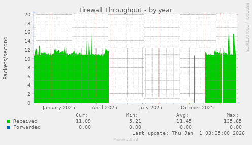 Firewall Throughput