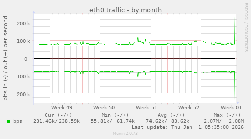 eth0 traffic