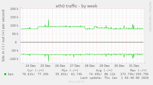 eth0 traffic