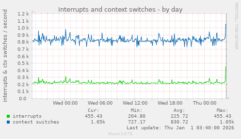 Interrupts and context switches
