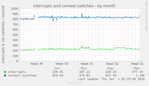 Interrupts and context switches