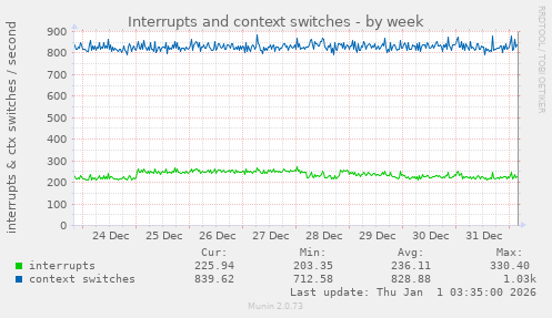 Interrupts and context switches