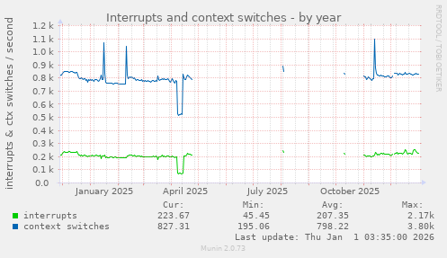Interrupts and context switches