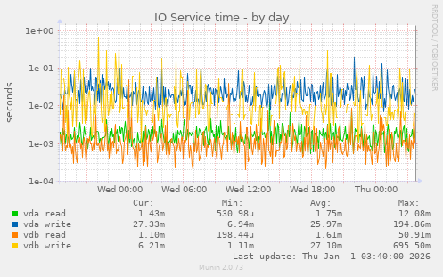 IO Service time