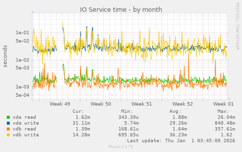 IO Service time