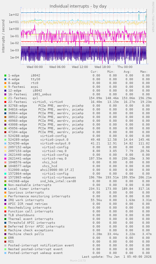 Individual interrupts