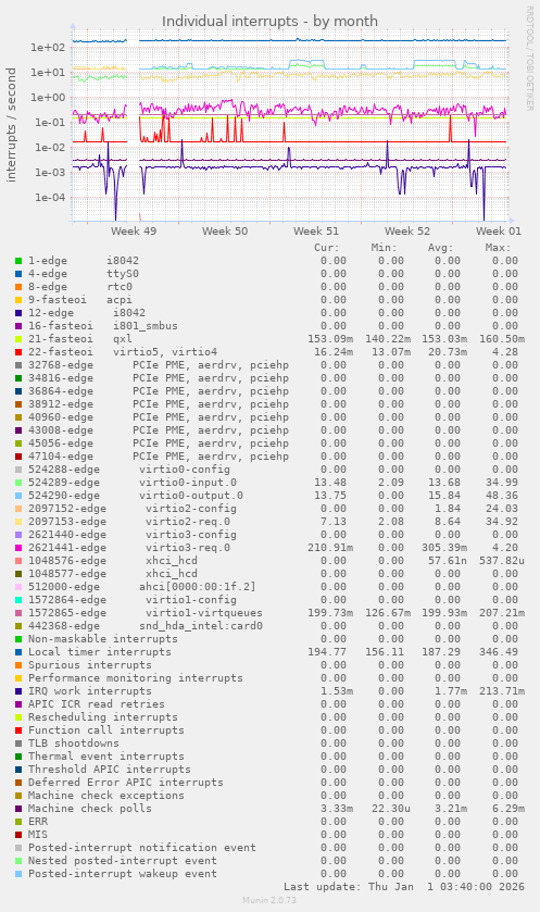 Individual interrupts