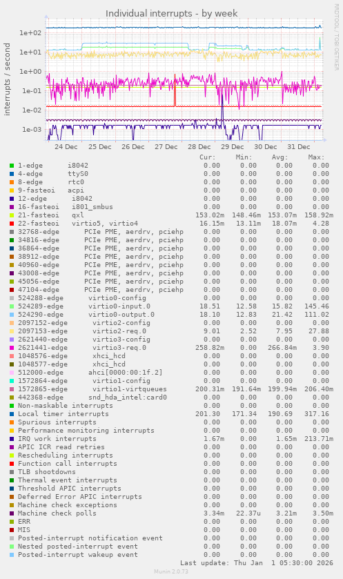 Individual interrupts