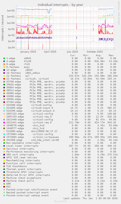 Individual interrupts