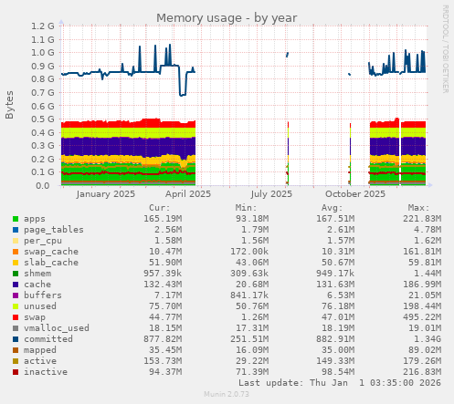 Memory usage