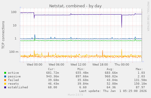 Netstat, combined