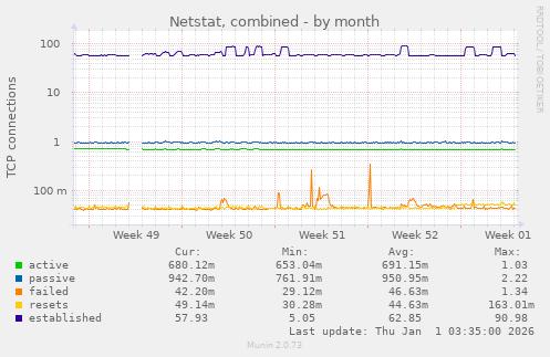 Netstat, combined