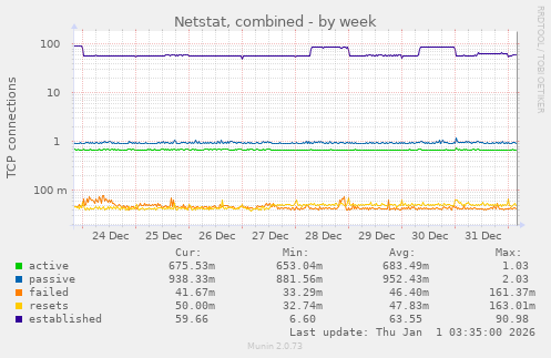 Netstat, combined