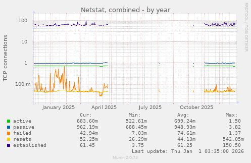 Netstat, combined
