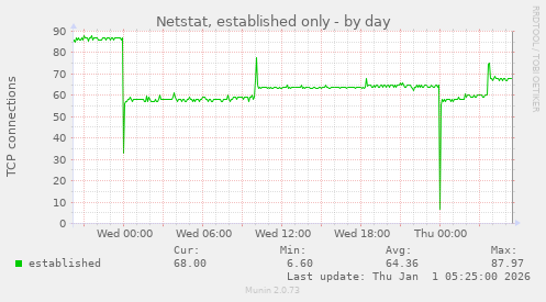 Netstat, established only