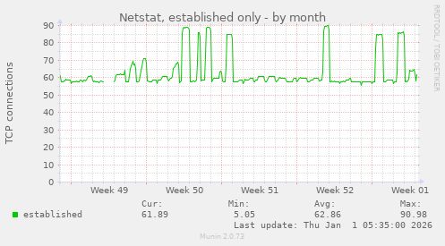 Netstat, established only