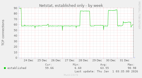 Netstat, established only