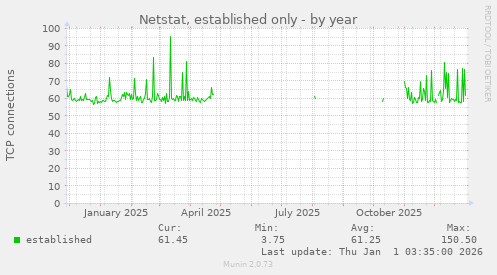 Netstat, established only