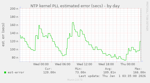 NTP kernel PLL estimated error (secs)